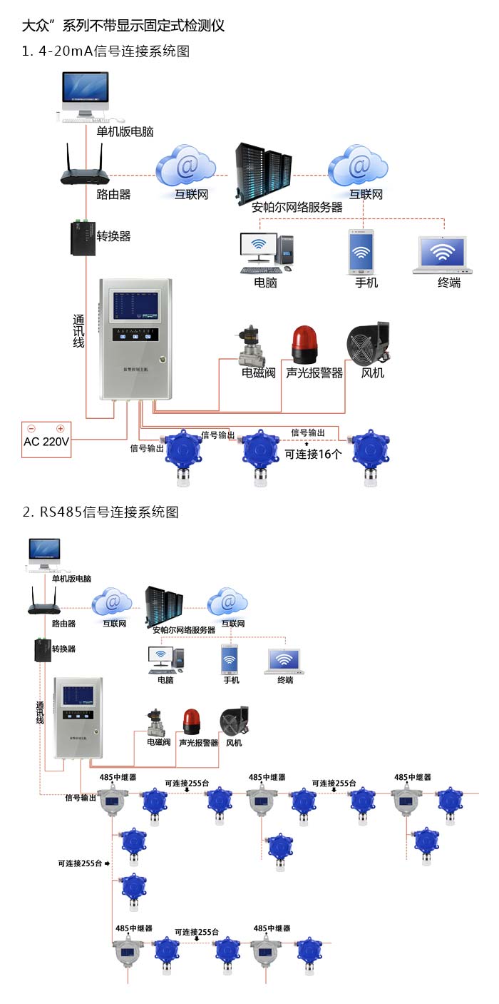 大眾固定在線式1-碘丁烷氣體檢測儀不帶顯示型網(wǎng)絡(luò)版系統(tǒng)方案與案例
