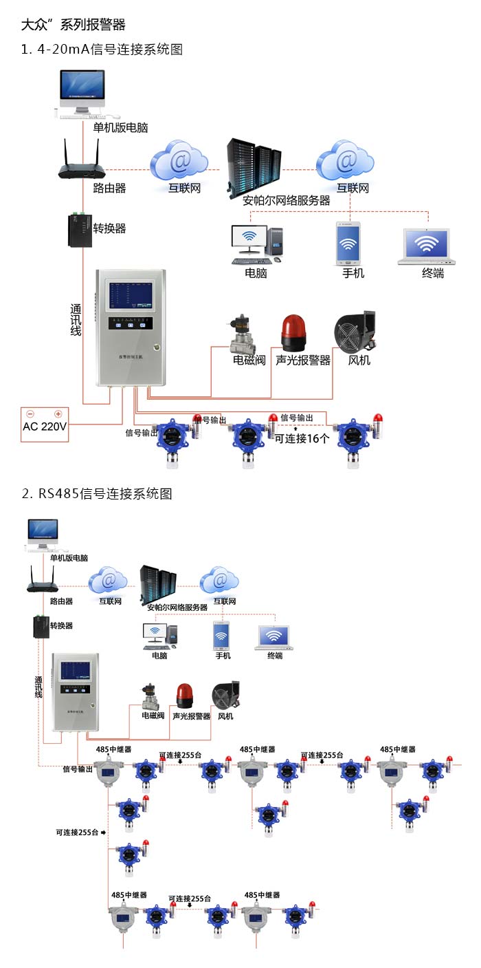 大眾固定在線式1-氯-2-溴乙烷氣體報警器型網(wǎng)絡(luò)版系統(tǒng)方案與案例