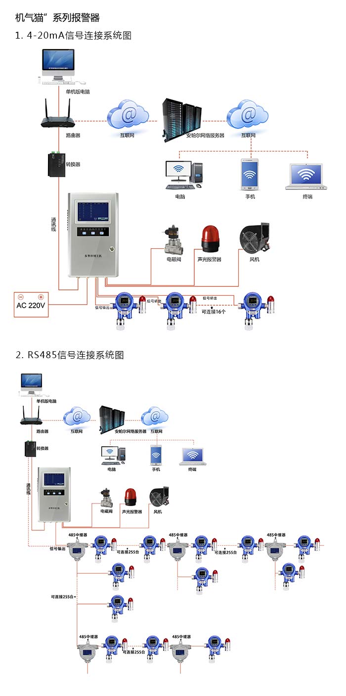 機氣貓固定在線式1-3-二溴丙烷氣體報警器型網絡版系統方案與案例