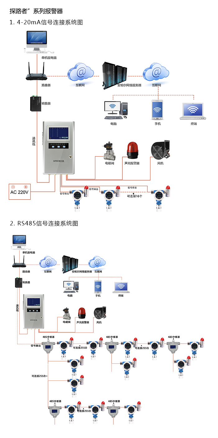 探路者固定在線式1-甲基萘氣體報警器型網絡版系統方案與案例
